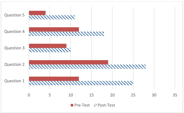 Figure 7. Control Group Assessment by Item.   
