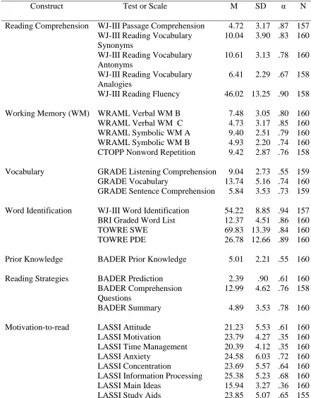 Table 4  Means, Standard Deviations (SD), Reliabilities, and Sample sizes for all Tests Measuring 