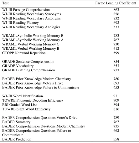 Table 6 Factor Loadings from Principal Component Analysis with Varimax Rotation of Cognitive Measures  