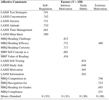 Table 7 Factor Analysis of the 19 Affective Constructs from the LASSI, MRP, and MRQ 