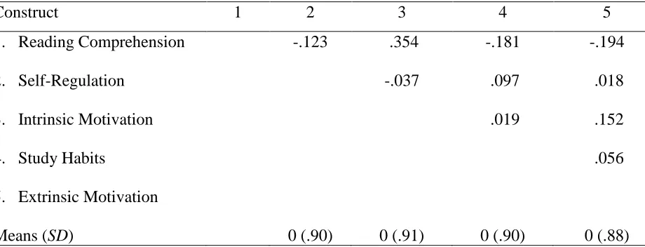 Table 9  Intercorrelations, Means, Standard Deviations (SD), and Significance between Reading 