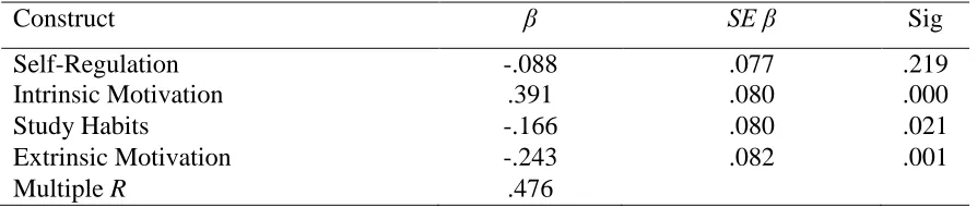 Table 10  Regression Model for Reading Comprehension and Predictor Variables of Self-
