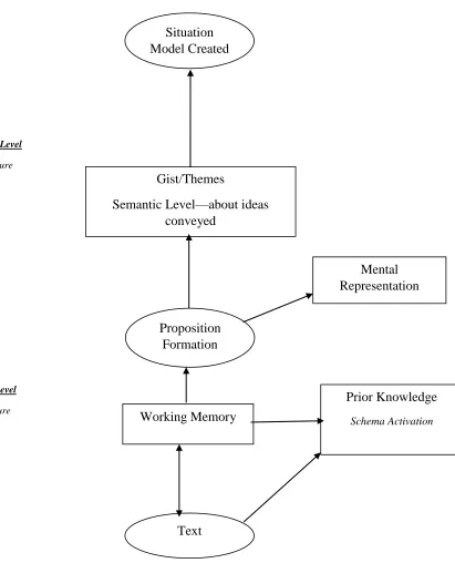 Figure 1  The Reading Process based on the Construction-Integration Model 
