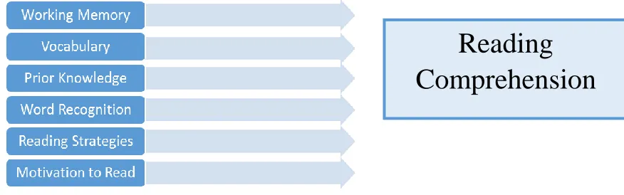 Figure 2 Predictor Variables and Dependent Variable of the Study 