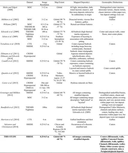 Table 2.1. Summary of Previous Regional and Global Studies  