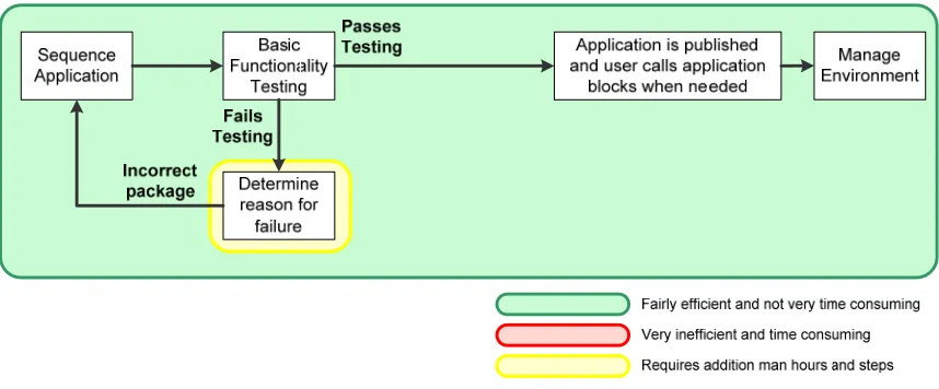 Figure 5: Simplified On-demand Virtual Application Model: 