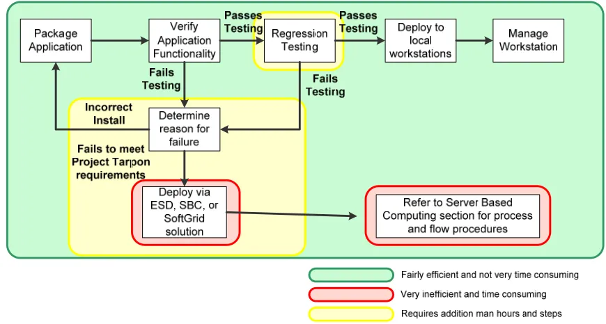 Figure 4: Simplified Project Tarpon Process Diagram: 