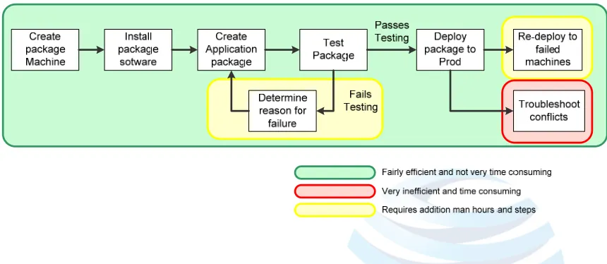 Figure 1: Simplified ESD Process Diagram: 