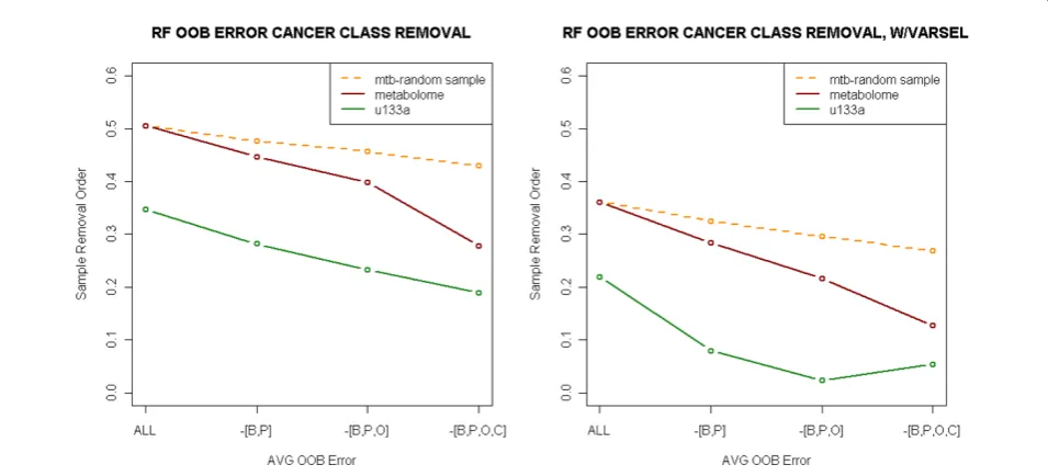 Figure 1 Classification error. Estimated Out-of-Bag (OOB) Error with regard to progressive cancer class removal