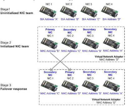 Figure 4 shows an example of the MAC addressing process for a NIC team. 