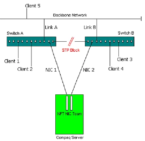 Figure 6: Recommended configuration for deploying a redundant switch 