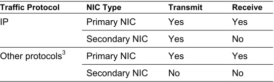 Table 4.  NIC Teaming Capabilities in TLB Mode 