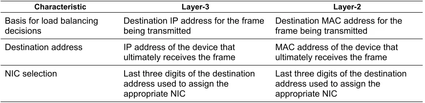 Table 5.  Comparison of Layer-2 and Layer-3 Transmit Algorithms 