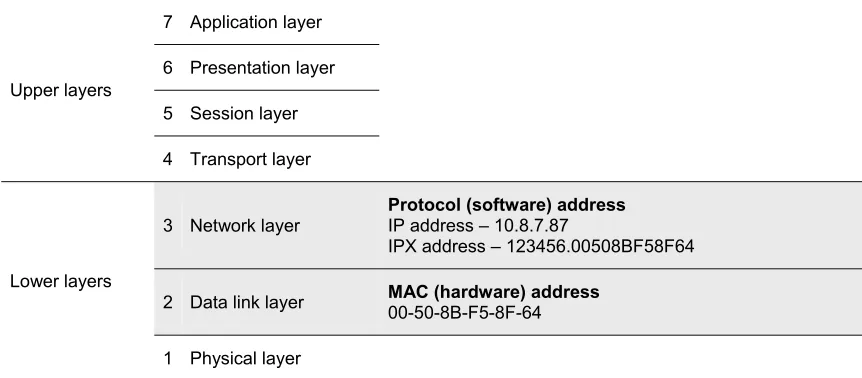 Figure 1: The OSI model with representations of layer-2 and layer-3 addresses 