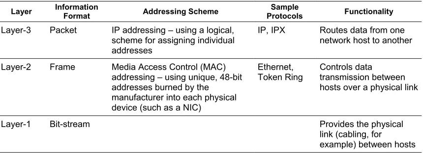 Table 3 provides an overview of the functionality offered by the lower layers of the OSI model