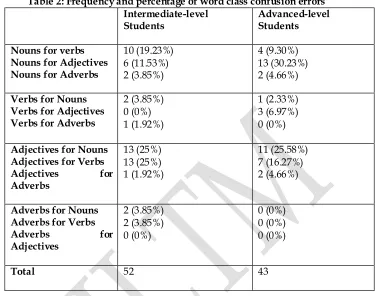 Table 3: Frequency and percentage of ill-formed responses 