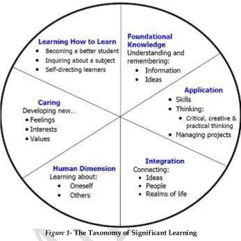 Figure 1- The Taxonomy of Significant Learning 