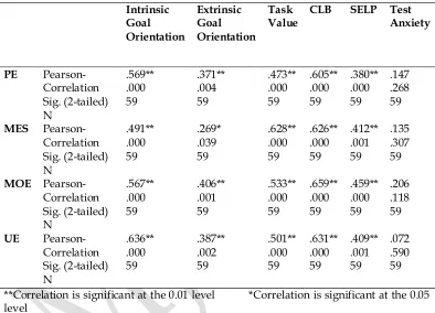 Table 4.3 Correlations among Different Components of Emotional Intelligence and 