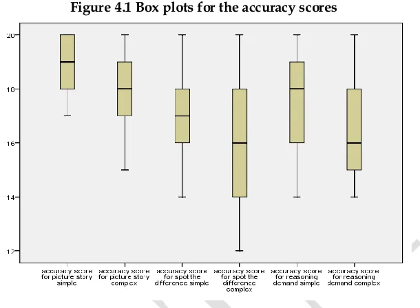 Table 1. Descriptive statistics for accuracy 