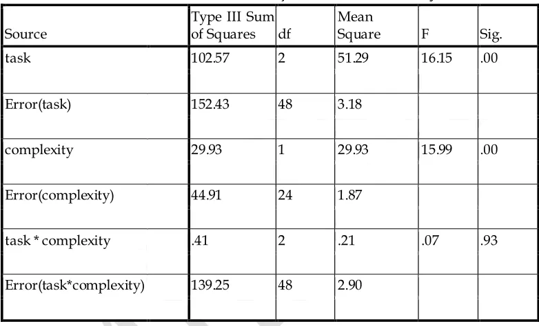 Table 2. Tests of within-subjects effects for  accuracy 