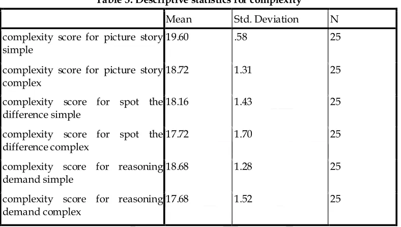 Table 3. Descriptive statistics for complexity 