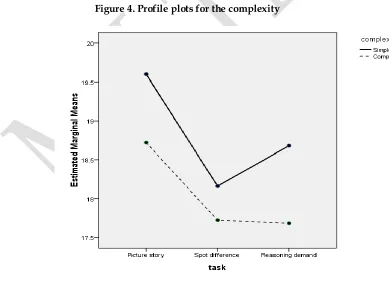 Figure 4. Profile plots for the complexity 