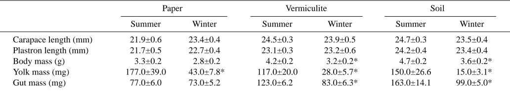 Table 1. Temperatures of crystallization (Tc) of isolated yolk, gut and carcass of Chrysemys picta reared on differentexperimental substrata and tested shortly after hatching (summer) or after acclimation to 4°C (winter) 