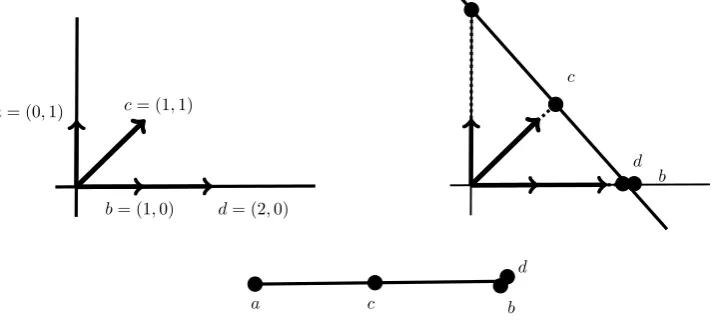 Figure 1.1: The geometric representation of the matroid derived from the matrix A.