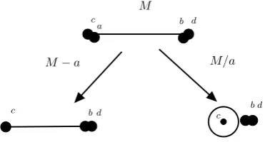 Figure 1.3: An example of a rank 2 matroid M, and the two matroids, M − a and M/a,after deleting an contracting a from M.