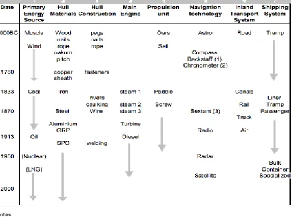 Figure 4.2: Development of Marine transport 5000 BC to the present 