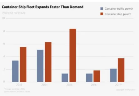 Figure 5.4 Container ship Fleet Demand vs Supply 