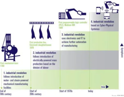 Figure 6.1 Industrial revolution evolution  