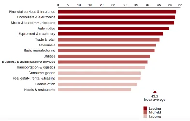 Figure 6.2 Industry Digitalisation Index 