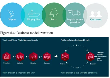 Figure 6.4: Business model transition 