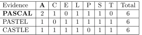 Table 2.1: Sample space for the “pascal,” “pastel,” and “castle” dice.