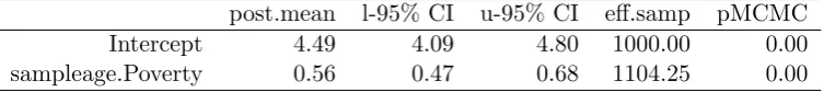 Table 3.2: Bayesian linear regression R output with non-informative prior.