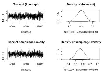 Figure 3.2: Trace and density plots for Intercept and Poverty for the Bayesian modelwith non-informative prior.