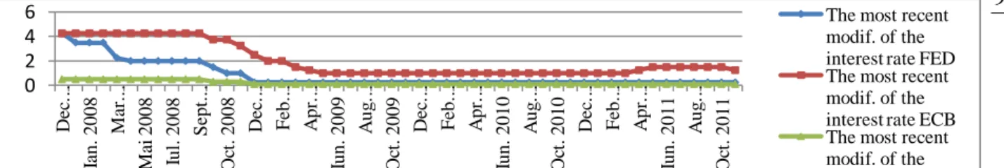 Figure 1The evolution of interest rates charged by the FED, ECB and BoJ, during the period December 2007  and December 2011 (%) 