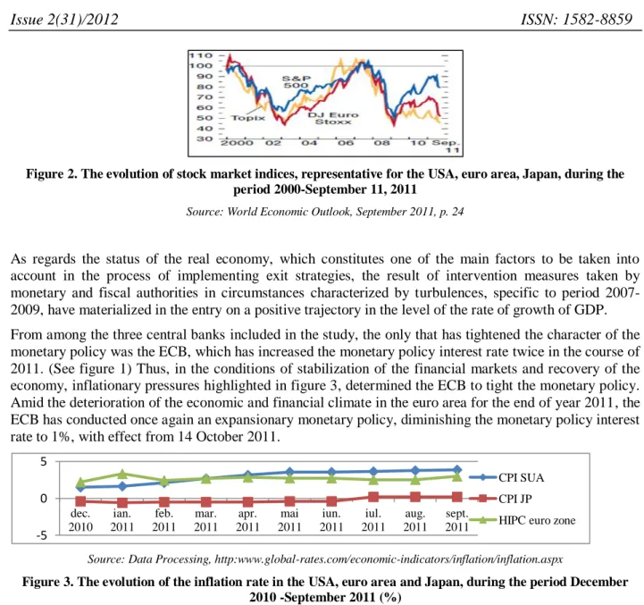 Figure 3. The evolution of the inflation rate in the USA, euro area and Japan, during the period December  2010 -September 2011 (%) 