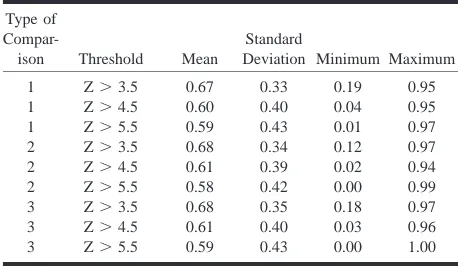 FIG 2.A and B, Z maps of the ﬁrst (A) and second (B) studies in a volunteer show lower reproducibility (type 2 comparison)