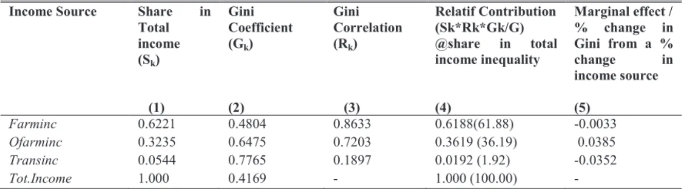 Table 2                                                                                                                                                                               Gini Decomposition by Income Source 
