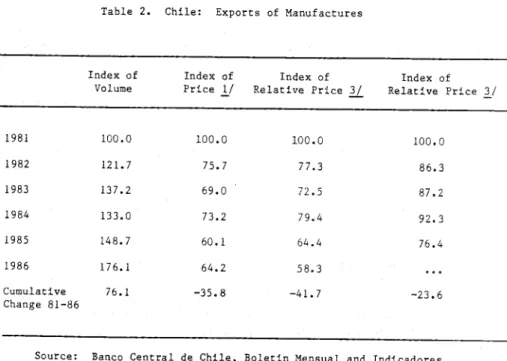 Table  2.  Chile:  Exports  of  Manufactures  Index  of  Volume  Index  of  Price  1/  Index  of  Relative  Price  3/  Index a Relative  f  Price  3/  1981  100.0  100.0  100.0  100.0  1982  121.7  75.7  77.3  86.3  1983  137.2  69.0  72.5  87.2  1984  133
