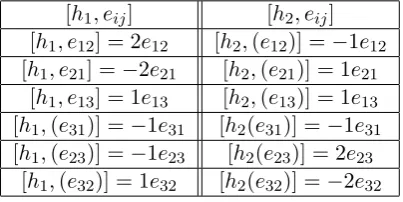 Figure 3.1: Table of eigenvalues