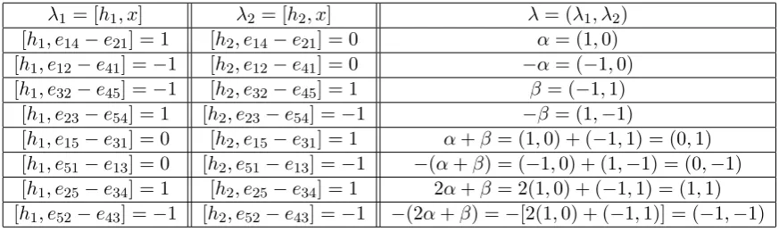 Figure 3.2: Table of eigenvalues for B2