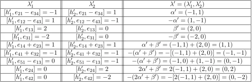 Figure 3.3: Table of eigenvalues for C2