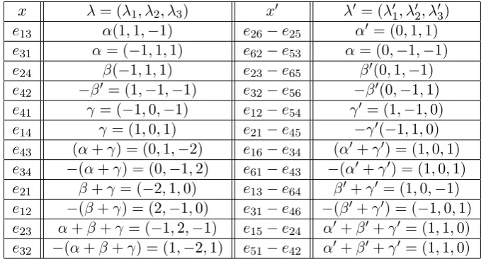 table:xλ = (λ1, λ2, λ3)x′λ′ = (λ′ 1