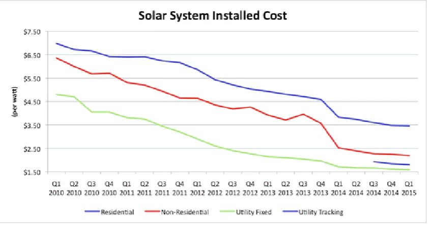 Figure 2: Solar System Installed Cost: Worldwide Trend 