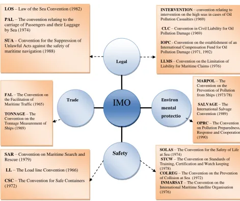 Figure 6: IMO Conventions 
