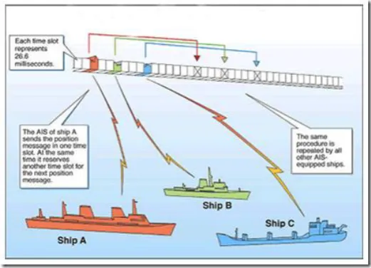 Figure 7: AIS System slot mapping architecture,  Source: US Coastguard (USCG)  