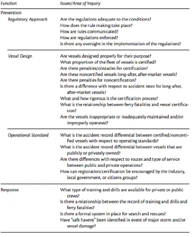 Table 2-1 Areas of inquiry and prevention function for ferry safety in developing nations